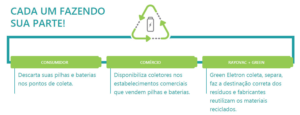 green recicla pilha